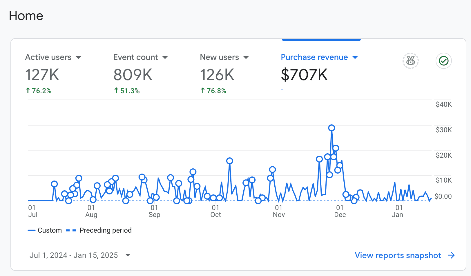 $700K in Sales on Shopify Using Facebook, Google ads for Beauty Brand