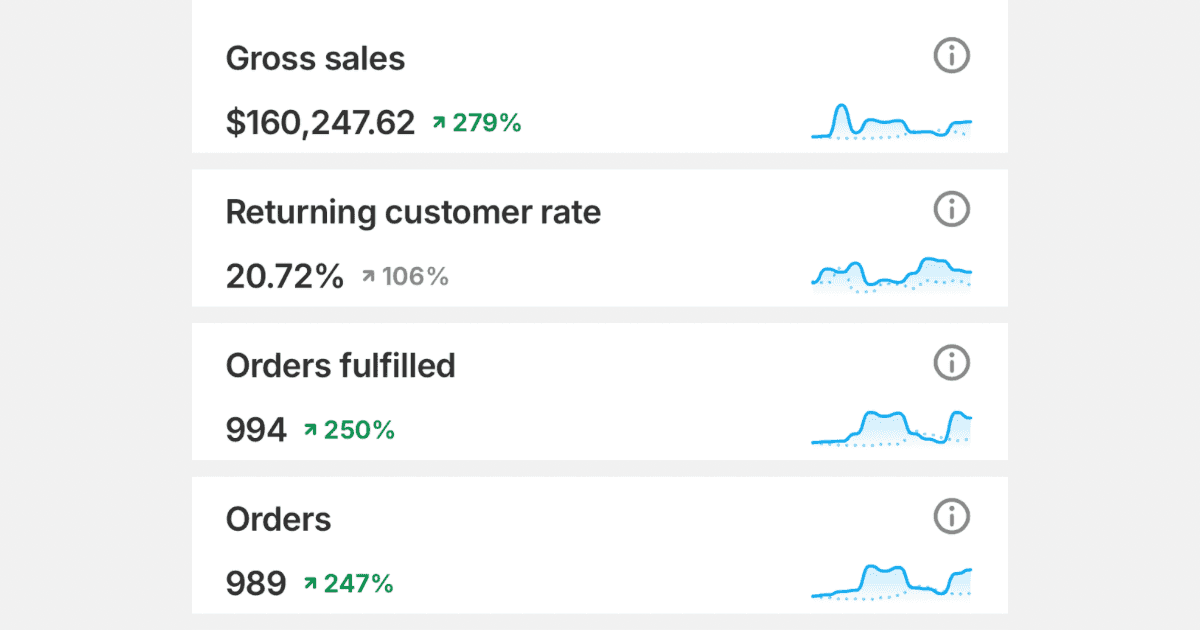 How We Scaled a Shopify D2C Brand to $145K with ChatGPT and Meta Ads