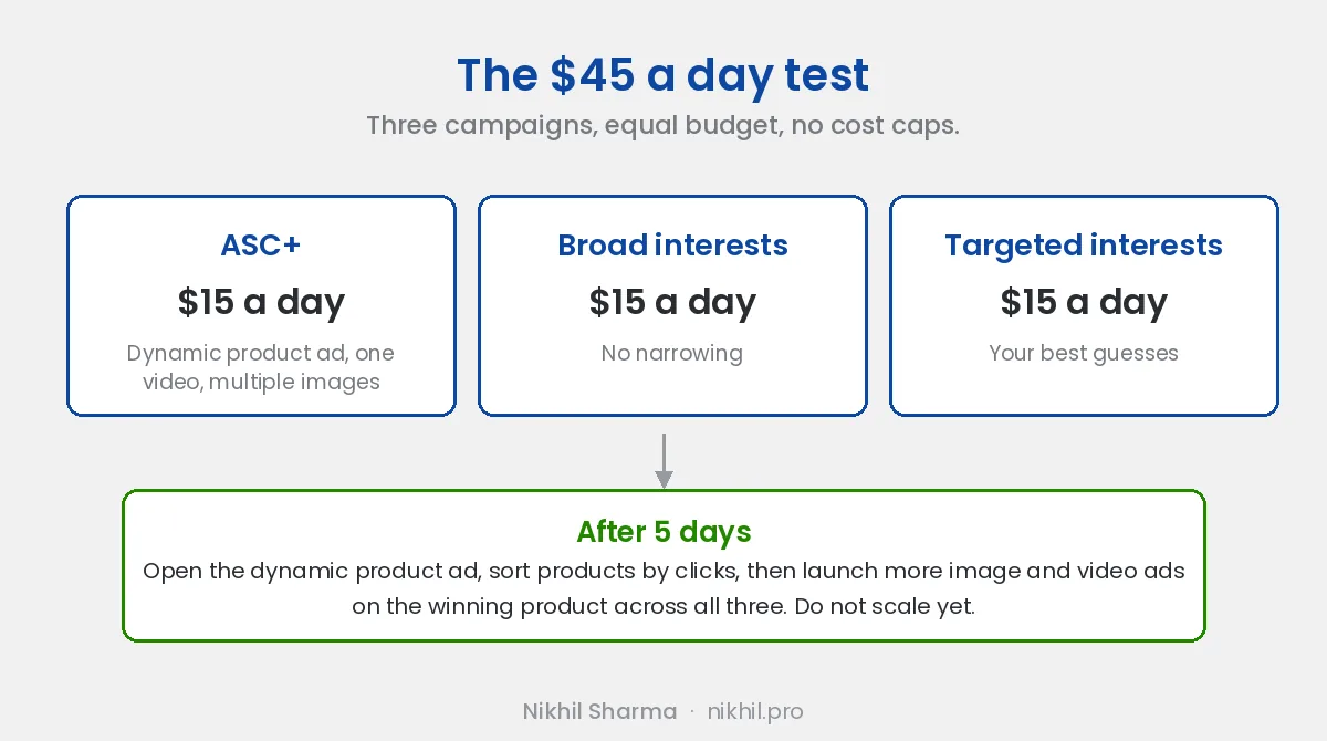 Three campaigns at $15 a day each: ASC+ with a dynamic product ad, one video and multiple images, broad interests, and targeted interests. After five days sort the dynamic product ad by clicks and launch more creative on the winning product