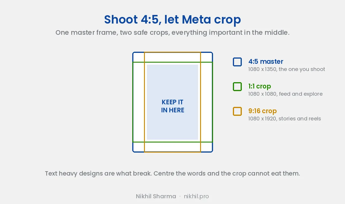 Shoot a 4:5 master at 1080 by 1350 and Meta crops it to 1:1 for feed and 9:16 for stories and reels. Keep key visuals and text centred, because text heavy designs are what the automatic crops break