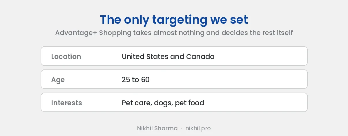 The only targeting set on the Advantage Plus Shopping campaign: United States and Canada, ages 25 to 60, interests in pet care, dogs and pet food