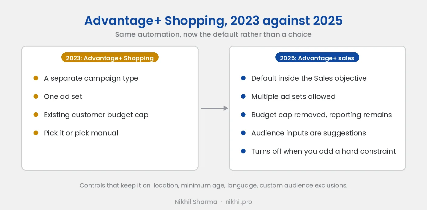 Advantage+ Shopping in 2023 against Advantage+ sales in 2025: a separate campaign type with one ad set and a customer budget cap, against the default inside the Sales objective, multiple ad sets allowed, audience inputs as suggestions, and an Advantage+ on indicator that switches off when you add a hard constraint