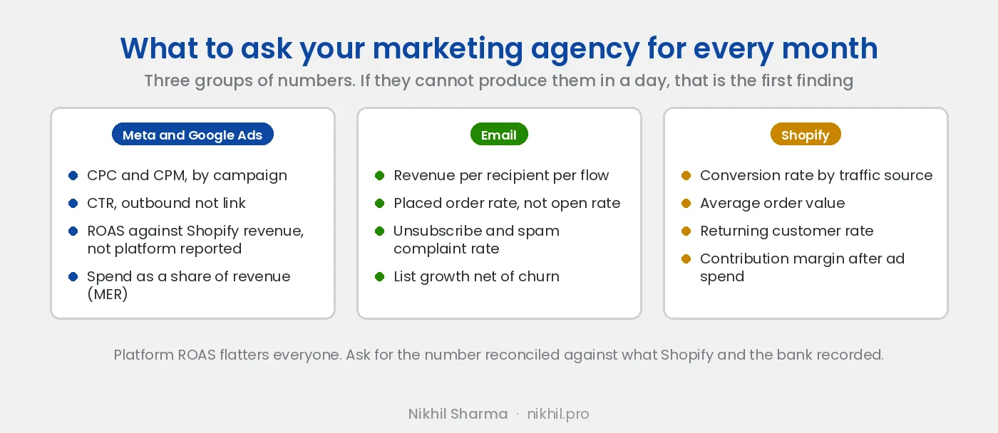 What to ask your marketing agency for every month: Meta and Google Ads numbers, CPC, CPM, outbound CTR, ROAS against Shopify revenue and MER; email numbers, revenue per recipient per flow, placed order rate, unsubscribe and complaint rate, net list growth; Shopify numbers, conversion rate by source, AOV, returning customer rate and contribution margin after ad spend