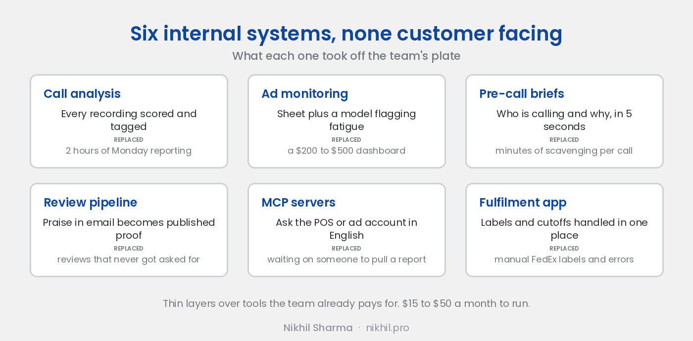 Six internal AI systems for an ecommerce team: call analysis scoring every recording, ad monitoring flagging fatigue from a sheet, a review pipeline turning praise into published proof, pre-call briefs for agents, MCP servers over the point of sale and ad accounts, and a fulfilment app that removed the manual label step