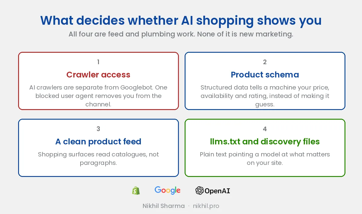 Four things decide whether AI shopping surfaces show your products: crawler access, since AI crawlers are separate from Googlebot, product schema giving machines your price and availability, a clean product feed, and llms.txt and agent discovery files