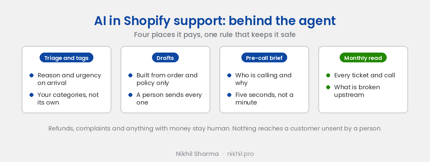 Four places AI pays off in Shopify support, all behind the agent: triage and tagging of incoming tickets, drafting a reply from the order and the policy for a human to send, a pre-call brief on who is calling and why, and a monthly read of every ticket and call for what is broken upstream. Refunds, complaints and anything with money stay human