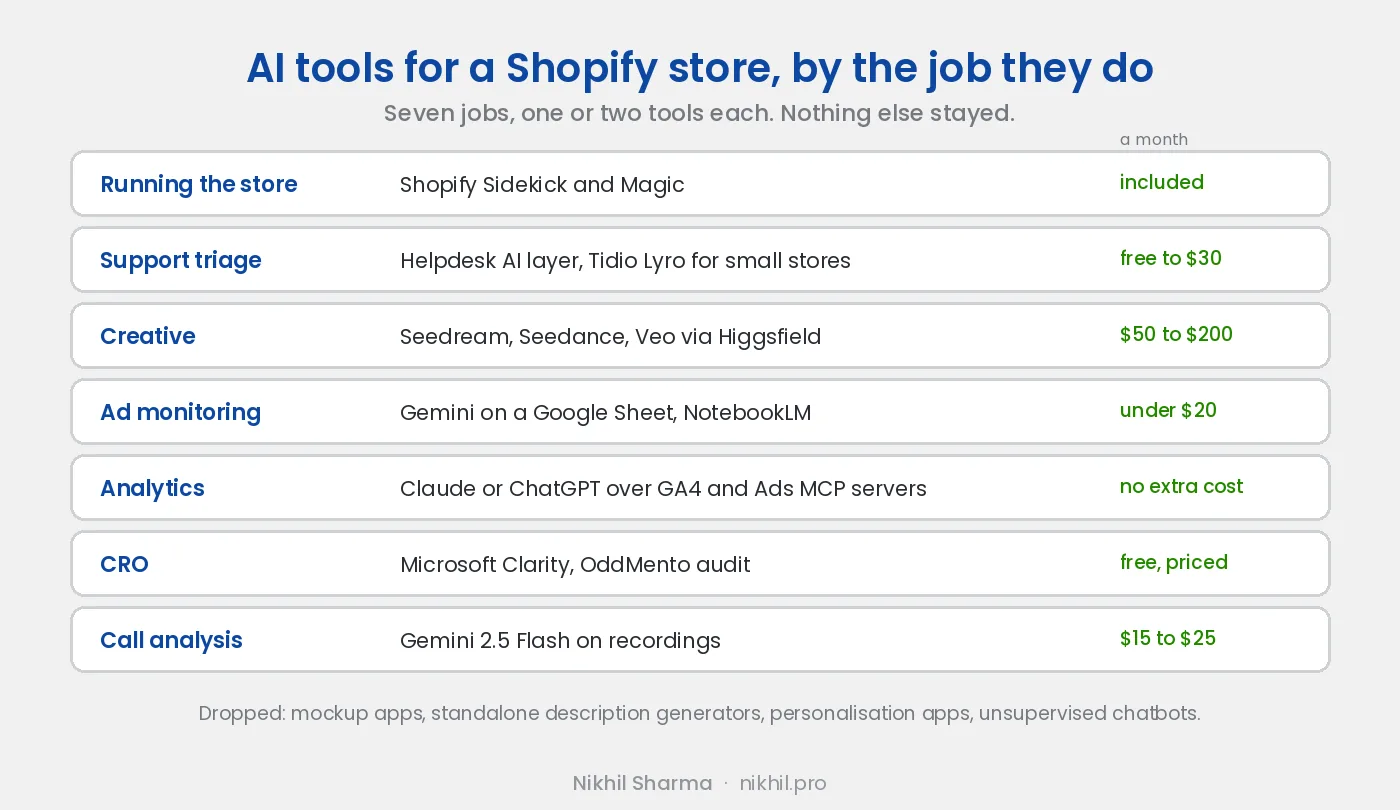 AI tools for a Shopify store by job: support with Sidekick and a helpdesk AI layer, creative with Seedream and Seedance through Higgsfield and Veo, ad monitoring with Gemini on a Google Sheet, analytics with Claude over MCP servers for GA4 and Google Ads, product content with Shopify Magic, CRO with Clarity and an audit tool, and call analysis with Gemini