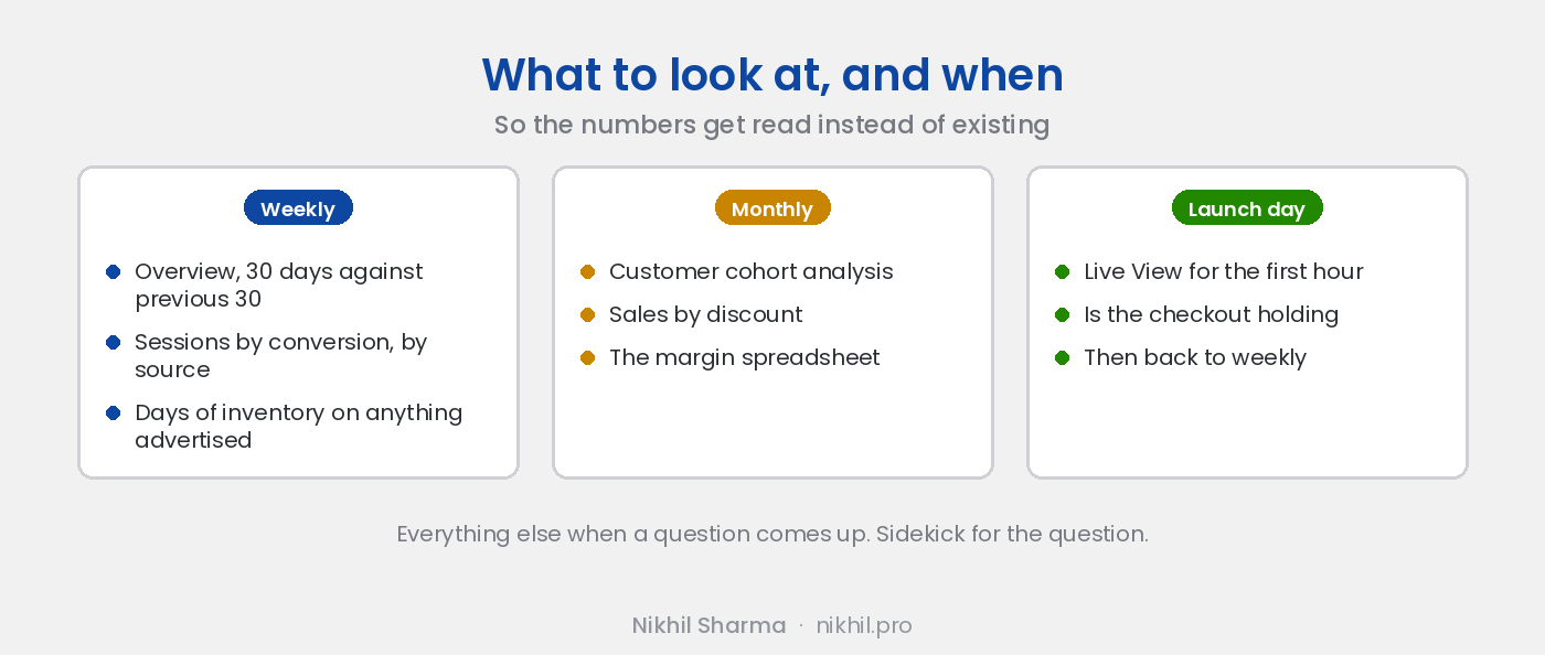 What to look at and when: weekly the Overview with a 30 day comparison, sessions by conversion by source and days of inventory on advertised products; monthly cohort analysis, sales by discount and the margin spreadsheet; launch day Live View for the first hour
