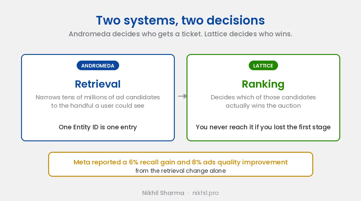 Andromeda handles retrieval, narrowing tens of millions of ad candidates to the handful a user could see, while Lattice handles ranking and decides which of those wins the auction. Meta reported a 6% recall gain and 8% ads quality improvement from the retrieval change