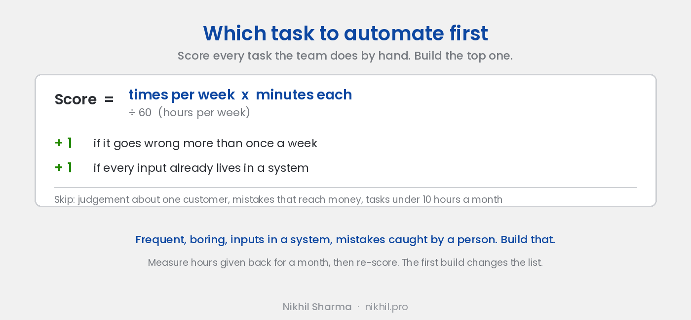 The scoring method on one page: for each task the team does by hand, multiply times per week by minutes per time to get hours, add one point if it goes wrong more than once a week and one point if the inputs already live in a system, then build the highest score and measure hours given back for a month