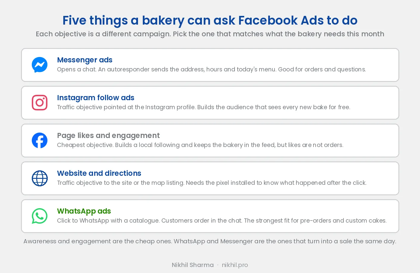 Five Facebook Ads objectives for a bakery: Messenger ads that open a chat with an autoresponder, Instagram follow ads through the traffic objective, page likes and engagement as the cheapest option, website and directions traffic with the pixel installed, and WhatsApp ads with a catalogue for pre-orders and custom cakes