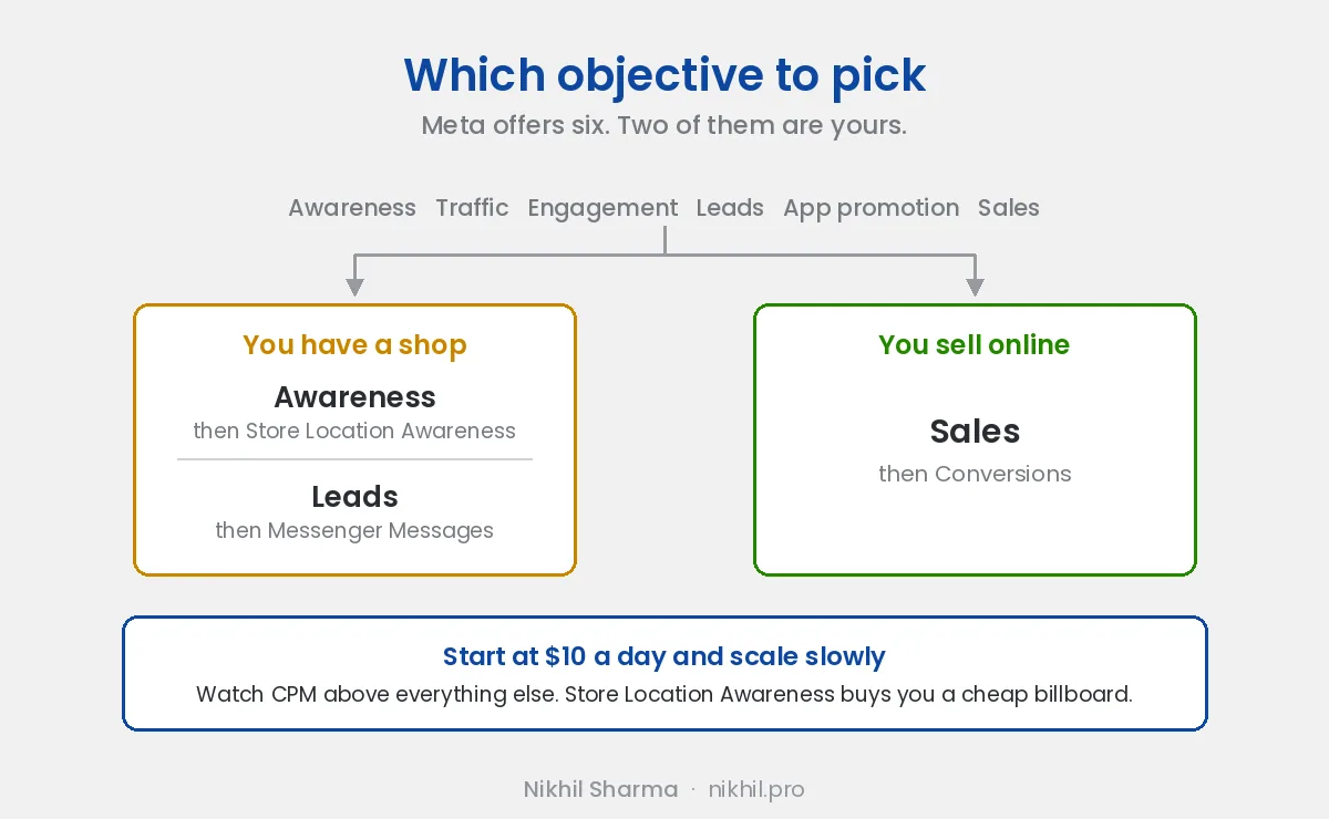 If you have a physical shop, pick Awareness then Store Location Awareness, or Leads then Messenger Messages. If you sell online, pick Sales then Conversions. Start at $10 a day and watch CPM