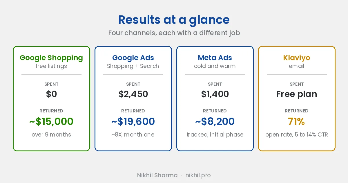 Results by channel: Google Shopping free listings at $0 spend returning about $15,000 over 9 months, Google Ads at $2,450 returning about $19,600, Meta Ads at $1,400 returning about $8,200, and Klaviyo email on the free plan at a 71 percent open rate