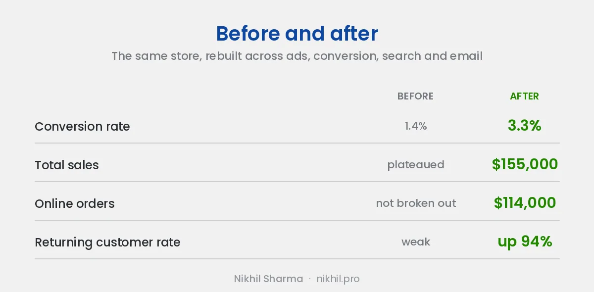 Before and after: conversion rate from 1.4 percent to 3.3 percent, $155,000 total sales, $114,000 in online orders, returning customer rate up 94 percent