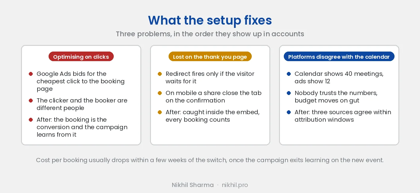 What the setup fixes: campaigns optimising on clicks instead of bookings, bookings lost on the thank you redirect, and ad platforms disagreeing with the calendar, each with the cause and the state after