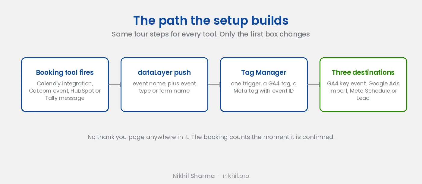 The booking tracking path that the setup builds: the booking tool fires its own event or posts a message to the host page, a listener pushes it to the dataLayer, Tag Manager sends it to GA4 as a key event and to the Meta pixel with an event ID, and Google Ads imports the GA4 key event as a conversion action