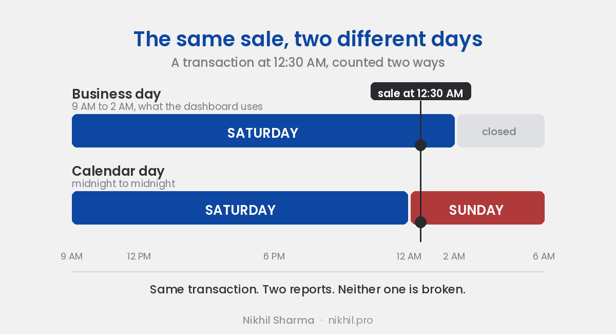 A sale at 12:30 AM counted two ways: under a business day it belongs to Saturday, under a calendar day it belongs to Sunday