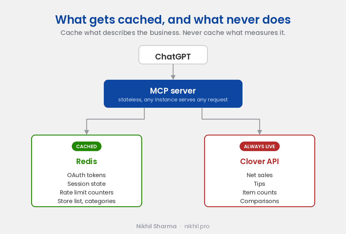 Request path from ChatGPT through a stateless MCP server, splitting into Redis for tokens, sessions, rate limits and store lists, and the Clover API for sales, tips and counts which are never cached