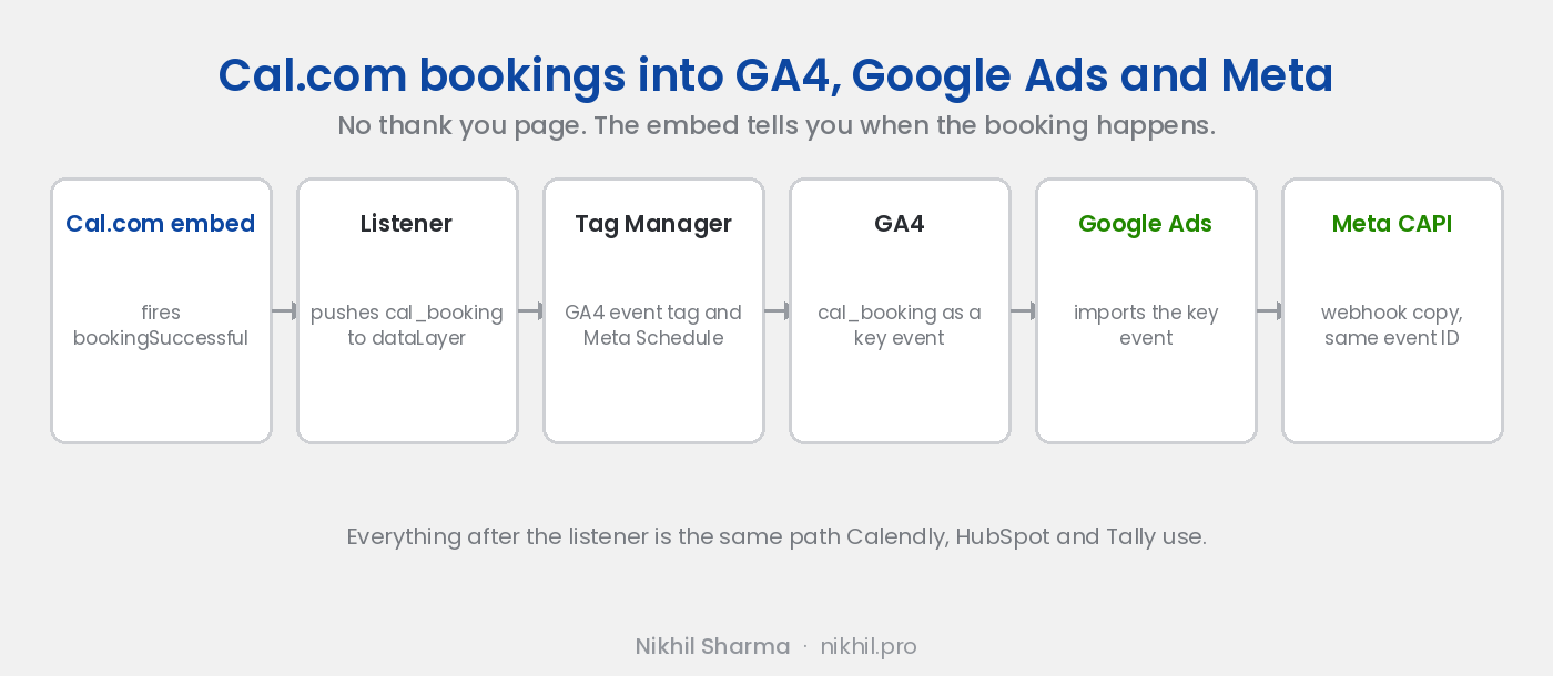 Cal.com booking tracking path: the embed fires bookingSuccessful, a listener pushes cal_booking to the dataLayer, Tag Manager sends it to GA4 as a key event and to the Meta pixel as Schedule, Google Ads imports the GA4 key event, and a Cal.com webhook gives Meta a server side copy through the Conversions API