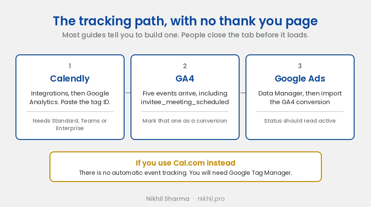 The path with no thank you page: Calendly sends events to GA4 with the tag ID, GA4 receives invitee_meeting_scheduled which you mark as a conversion, and Google Ads imports it through Data Manager. Cal.com has no automatic event tracking and needs Tag Manager