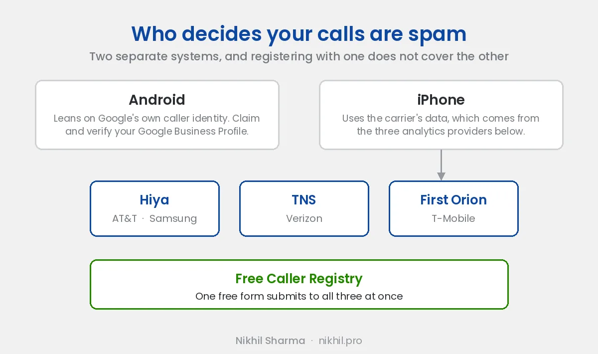Android uses Google's caller identity while iPhone uses carrier data from Hiya for AT&T and Samsung, TNS for Verizon and First Orion for T-Mobile, all three reachable through Free Caller Registry