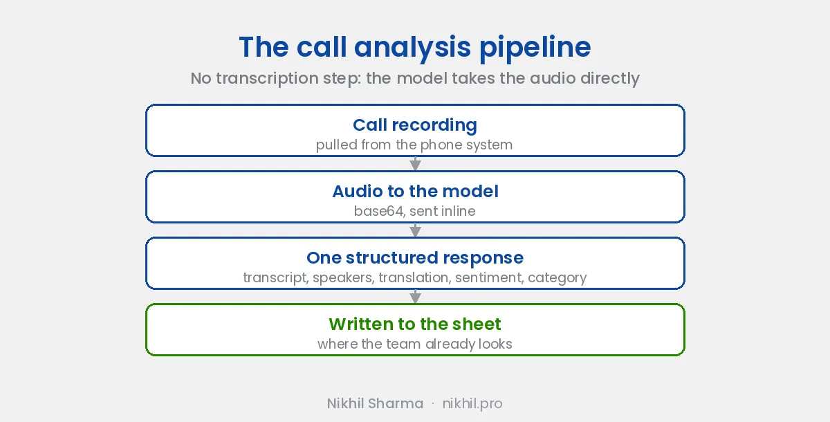 The call analysis pipeline: recording pulled from the phone system, audio sent inline to the model, one structured response carrying transcript, speakers, translation, sentiment and category, written straight to the sheet