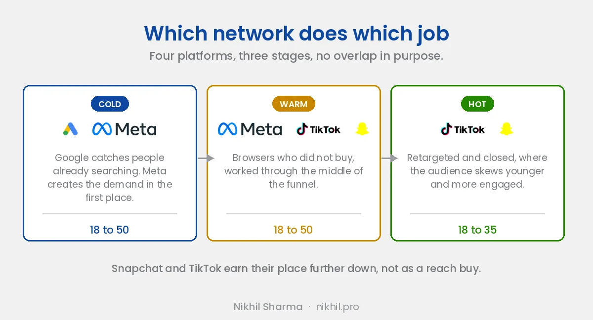 Which network does which job: Google and Meta open cold audiences, Google capturing search intent and Meta creating demand, then Meta, TikTok and Snapchat work warm browsers through the middle, and TikTok and Snapchat close hot audiences skewing 18 to 35