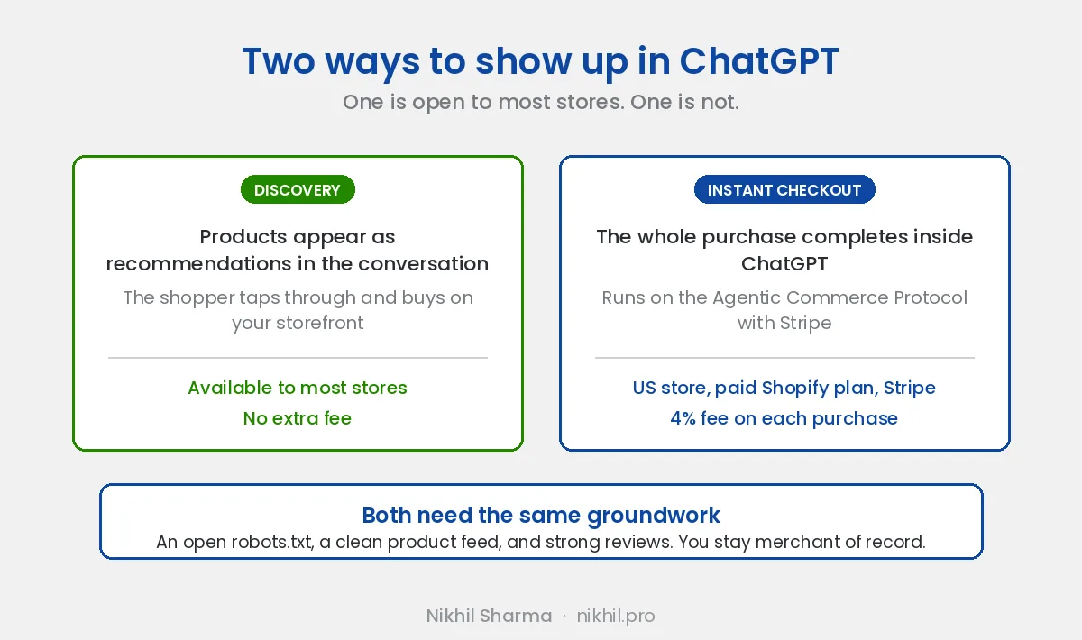 Discovery puts products in the conversation and sends the shopper to your storefront, available to most stores. Instant Checkout completes the purchase inside ChatGPT, requires a US store on a paid Shopify plan with Stripe, and charges merchants 4%. Both need an open robots.txt, a clean feed and strong reviews