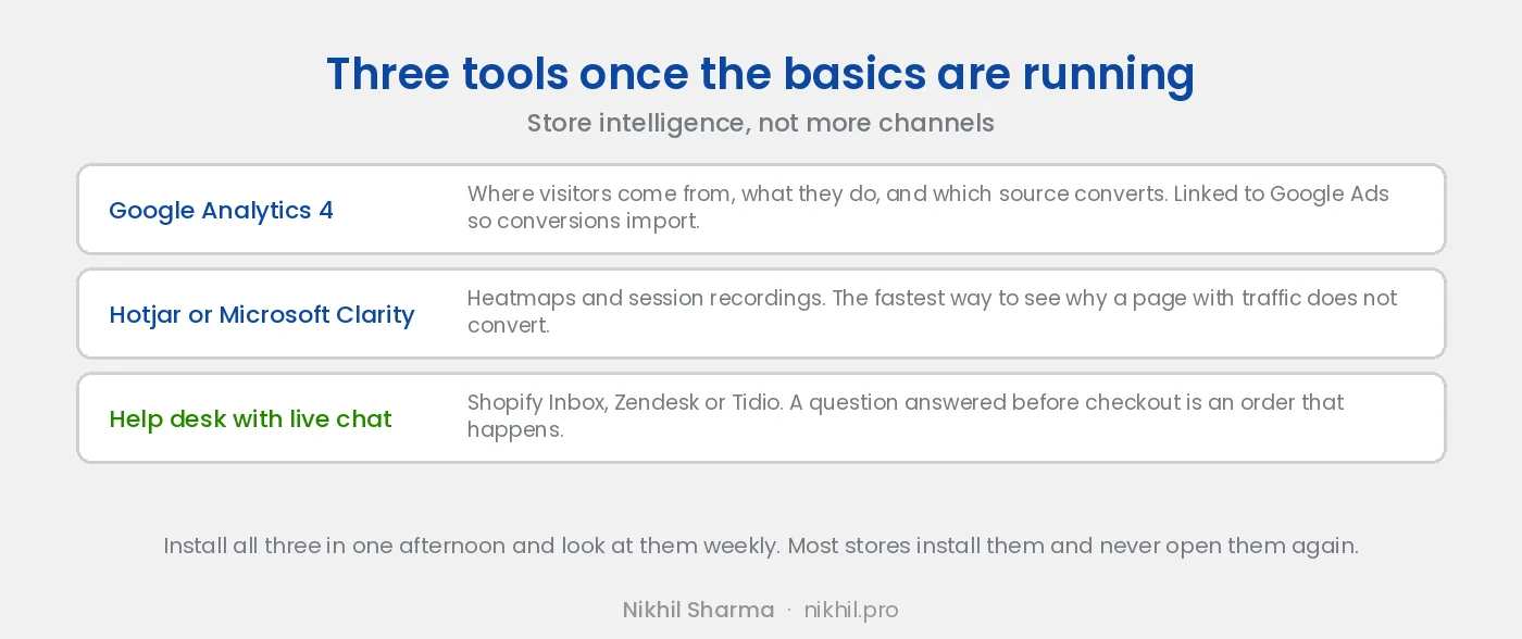 Three tools once the basics are running: Google Analytics 4 to track where visitors come from and which source converts, Hotjar or Microsoft Clarity to watch heatmaps and recordings, and a help desk with live chat to answer questions before checkout