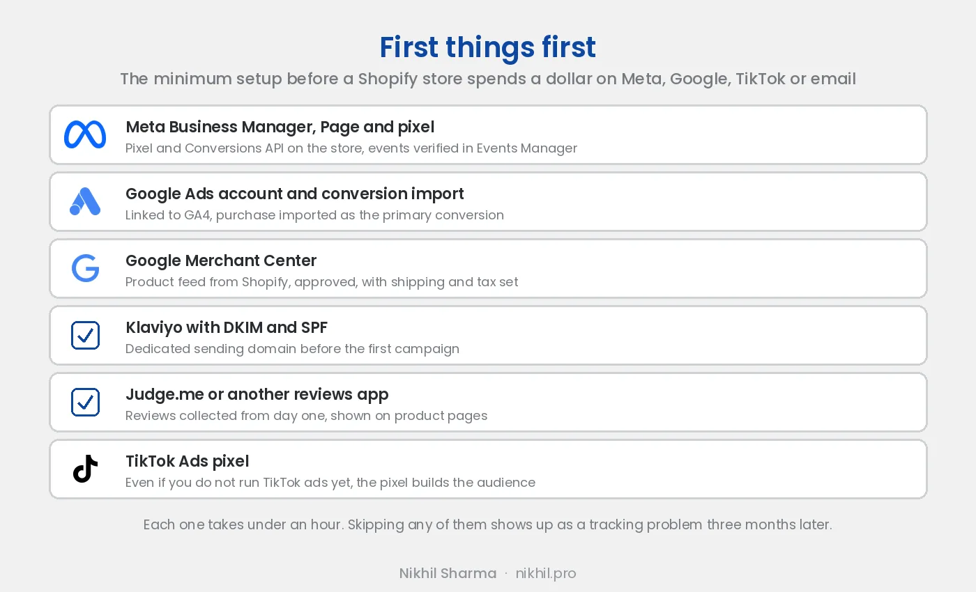 First things first: Meta Business Manager, Page and pixel with Conversions API; Google Ads with the purchase imported from GA4; Google Merchant Center with an approved feed; Klaviyo with DKIM and SPF on a dedicated sending domain; a reviews app from day one; and the TikTok pixel even before running TikTok ads
