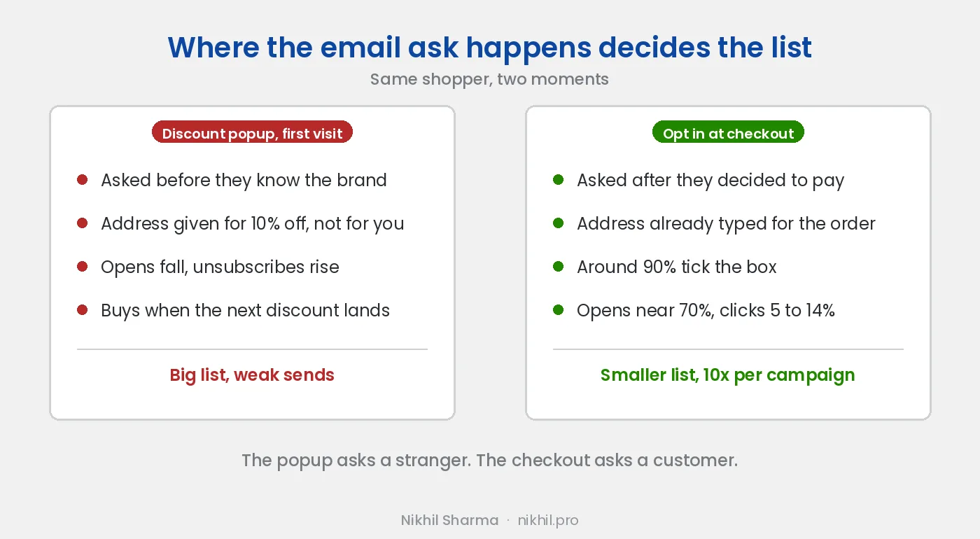 Discount popup on first visit against the email opt-in at checkout: the popup asks a stranger before they trust you and builds a list that waits for discounts, the checkout asks a buyer who has already paid and builds a list that opens and clicks