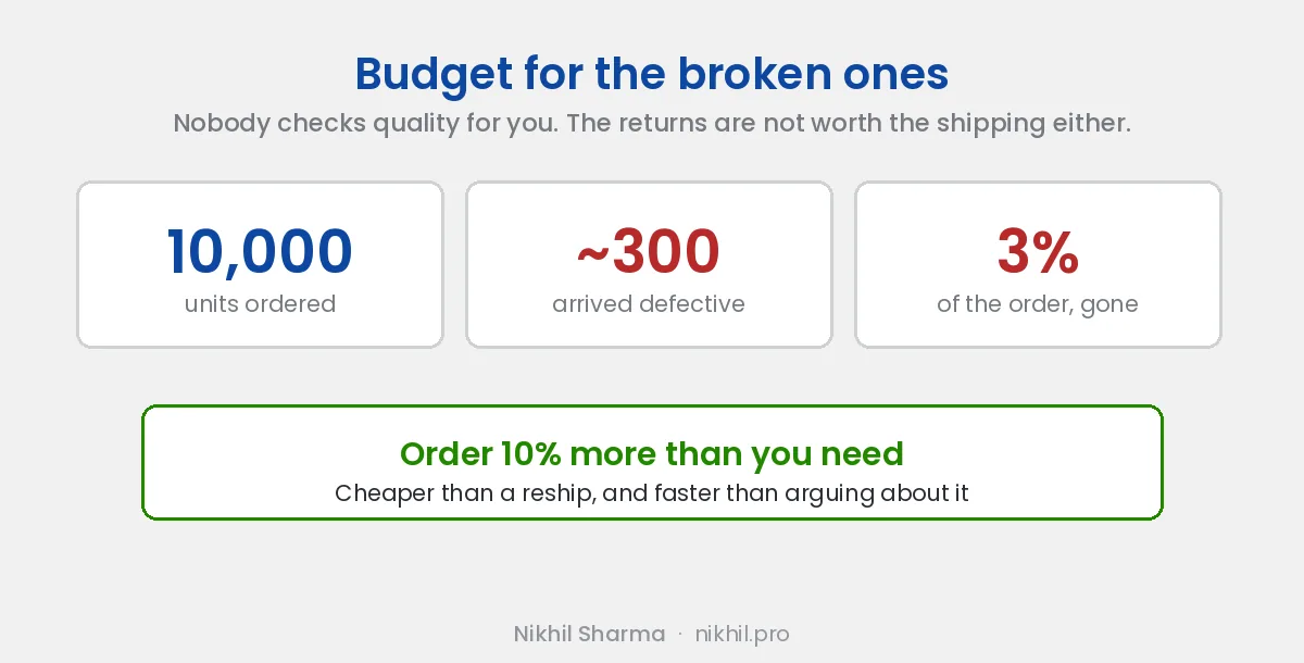 Of 10,000 units ordered, around 300 arrived defective, roughly 3% of the order, so order 10% more than you need rather than shipping them back
