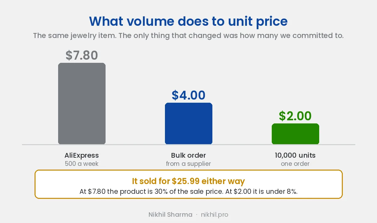 Unit price for the same jewelry item: $7.80 ordering 500 a week from AliExpress, $4.00 on a bulk supplier order, and $2.00 at 10,000 units, against a $25.99 retail price