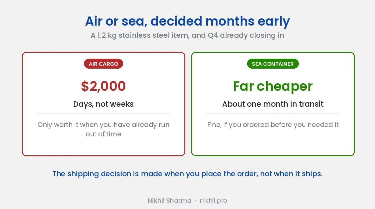 Air cargo at $2,000 arriving in days versus a far cheaper sea container taking about a month, for a 1.2 kg stainless steel item