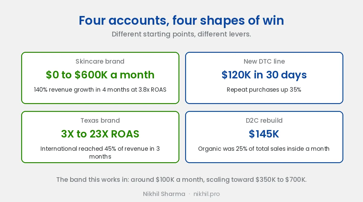 Four accounts: a skincare brand from zero to $600K a month with 140% growth in four months at 3.8x ROAS, a new DTC line at $120K in 30 days with repeat purchases up 35%, a Texas brand from 3X to 23X ROAS with international at 45% of revenue, and a D2C rebuild to $145K with organic at 25% of sales