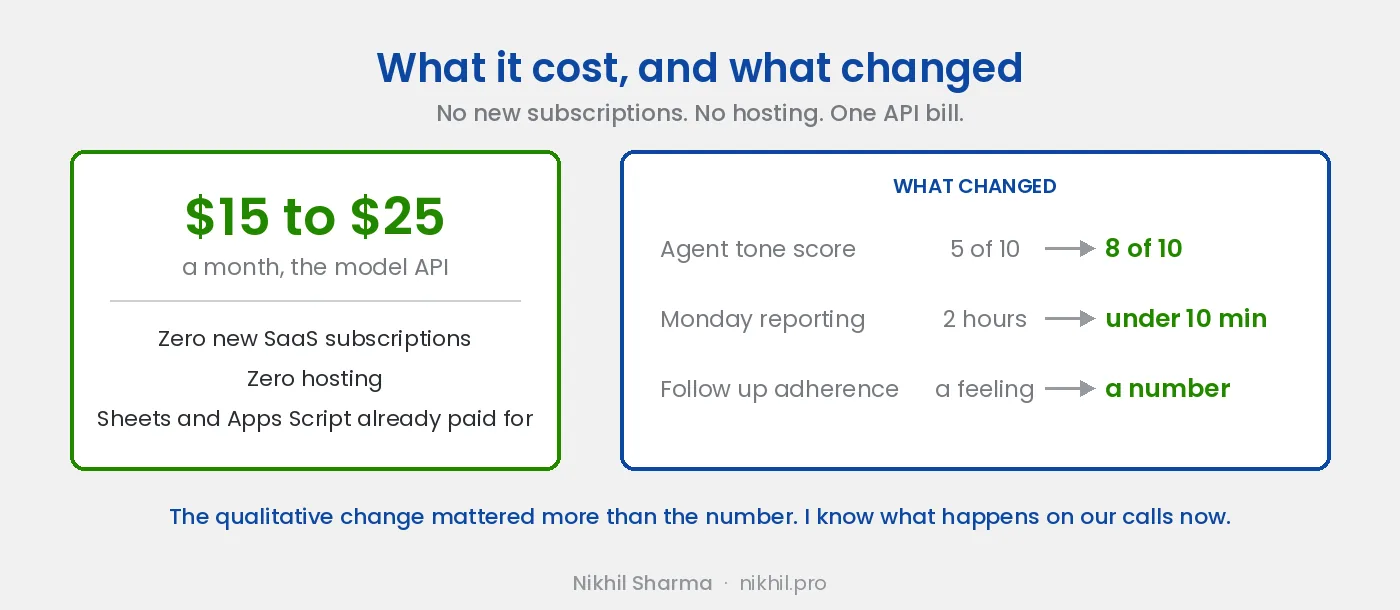 Ongoing cost of $15 to $25 a month for the model API with no new subscriptions or hosting, against agent tone scores moving from 5 to 8 out of 10, Monday reporting dropping from two hours to under ten minutes, and follow up adherence becoming a number