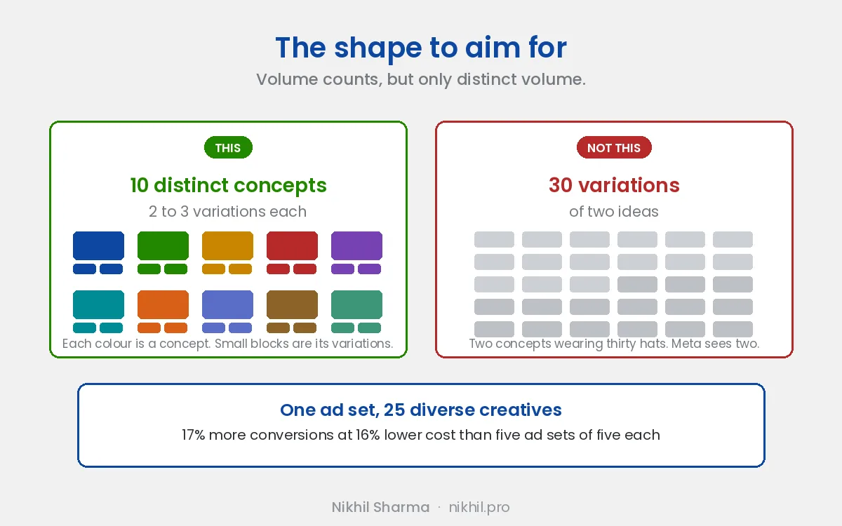 Aim for ten distinct concepts with two to three variations each, rather than thirty variations of two ideas. One ad set with 25 diverse creatives produced 17% more conversions at 16% lower cost than five ad sets of five