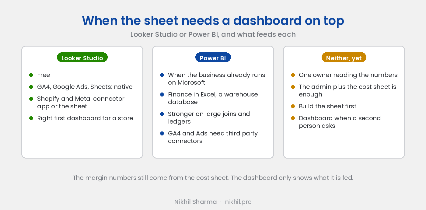 Shopify data into a dashboard: GA4 and Google Ads connect to Looker Studio natively for free, Shopify and Meta need a connector app or a scheduled export to a sheet, Power BI needs an Excel or database source and suits a finance team that already has it. Either way the margin numbers still come from the cost sheet