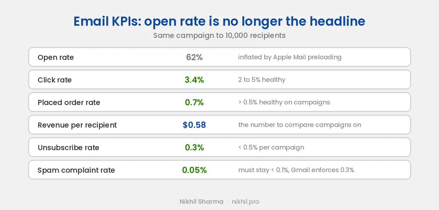 Email KPIs on one campaign to 10,000 recipients: open rate 62 percent but inflated by Apple Mail preloading, click rate 3.4 percent against a healthy 2 to 5, placed order rate 0.7 percent against above 0.5, revenue per recipient $0.58 as the number to compare campaigns on, unsubscribe 0.3 percent under the 0.5 ceiling, spam complaints 0.05 percent under the 0.1 target Gmail enforces at 0.3