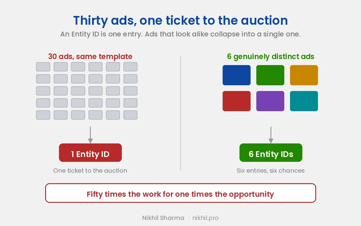 Thirty ads built on the same template collapse into one Entity ID and get one ticket to the auction, while six genuinely distinct ads produce six Entity IDs and six entries