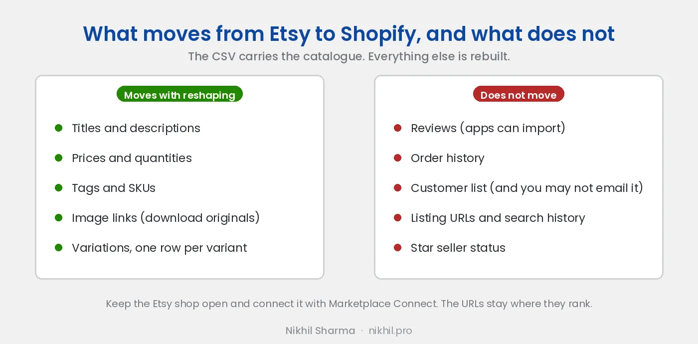 What moves from Etsy to Shopify and what does not: titles, descriptions, prices, quantities, tags, SKUs and image links move with reshaping; variations move but need one row per variant; reviews, order history, the customer list and the listing URLs do not move