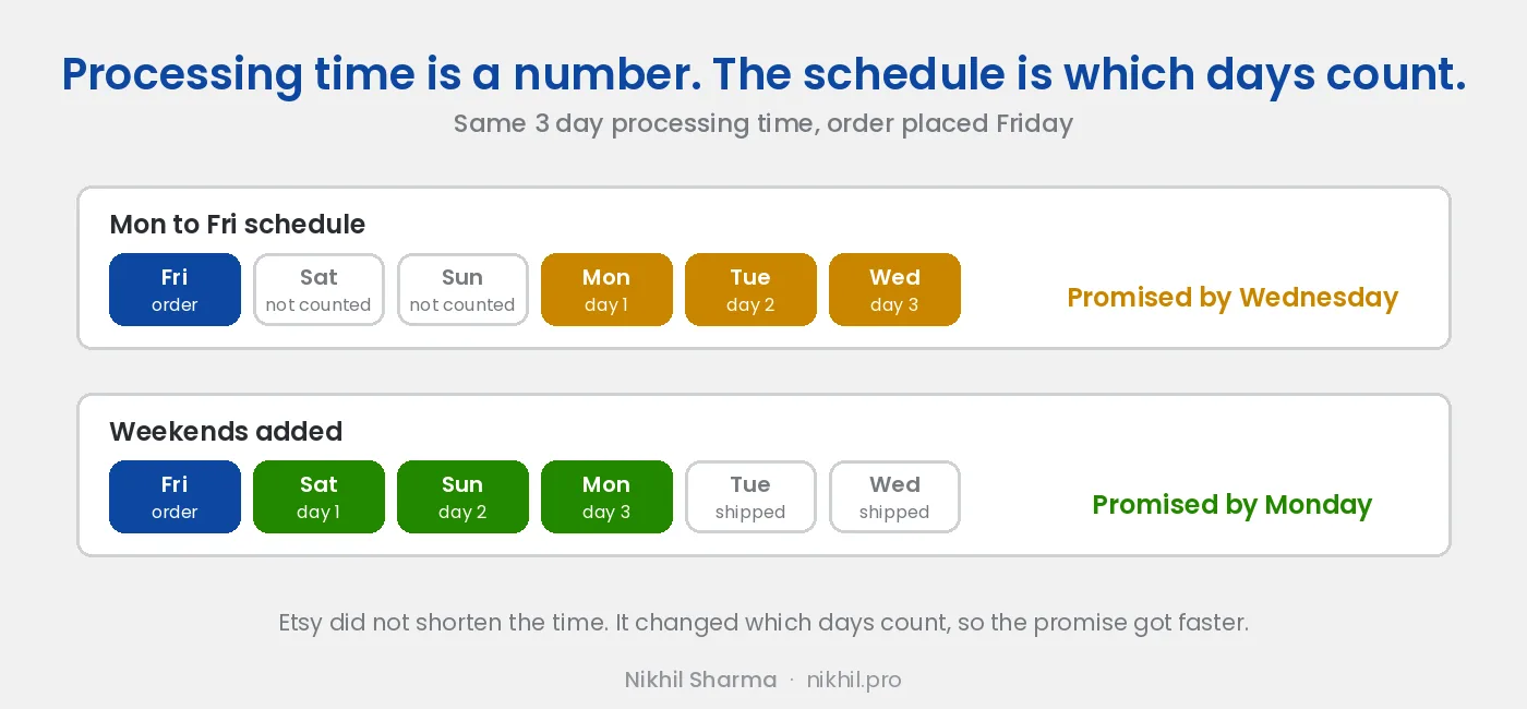 Same three day processing time for an order placed Friday: on a Monday to Friday schedule the weekend is not counted and the order is promised by Wednesday, with weekends added it is promised by Monday