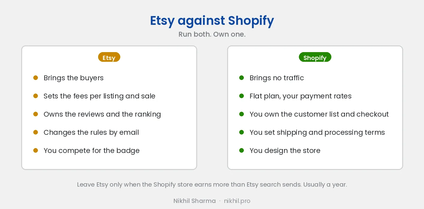 Etsy against Shopify: Etsy brings the buyers, sets the fees, owns the reviews and the ranking and can change the rules by email; Shopify brings no traffic, charges a flat plan, and gives you the customer list, the checkout, the design and the data