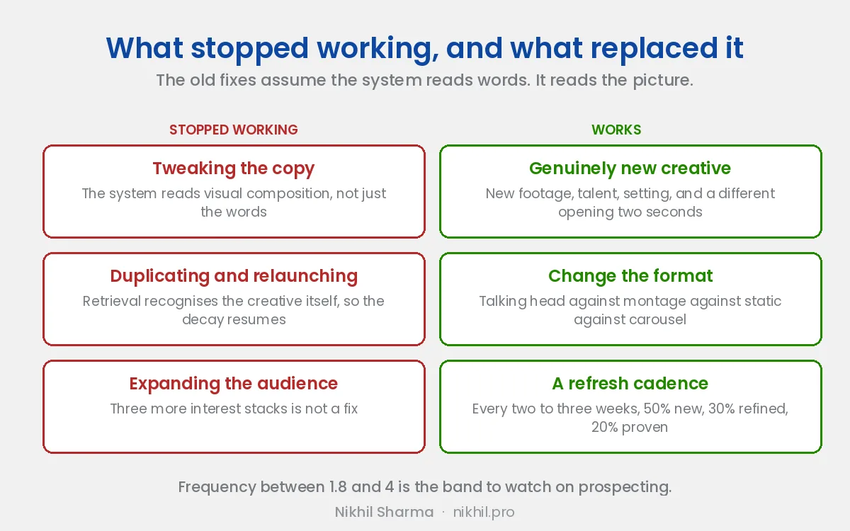 What stopped working against what replaced it: tweaking copy versus genuinely new creative, duplicating and relaunching versus changing the format, and expanding the audience versus a two to three week refresh cadence of 50% new, 30% refined and 20% proven