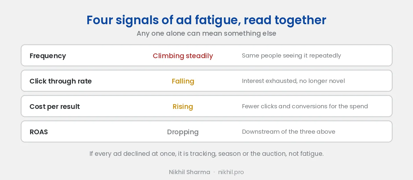Four signals of ad fatigue read together: frequency climbing as the same people see it repeatedly, click through rate falling as interest is exhausted, cost per result rising for the same spend, and ROAS dropping downstream of the other three. If every ad declined at once it is tracking, season or the auction, not fatigue