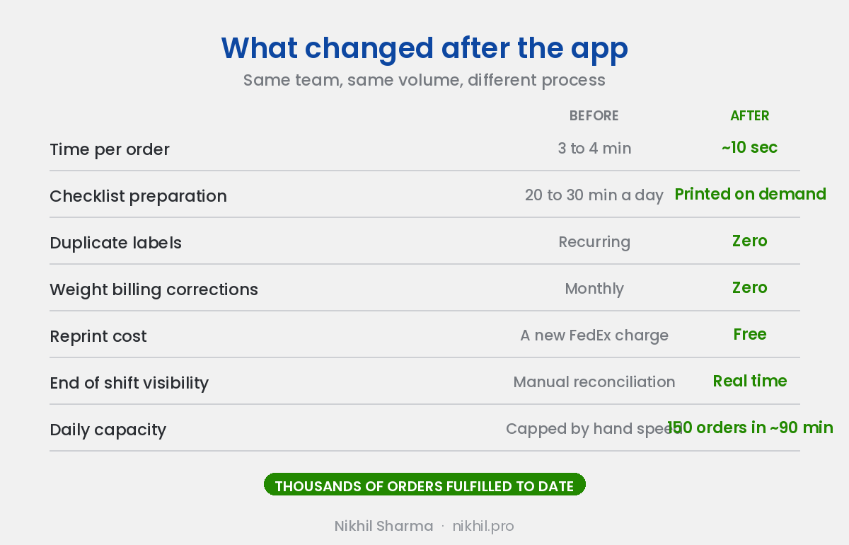 Before and after the fulfilment app: time per order from 3 to 4 minutes down to about 10 seconds, duplicate labels and weight billing corrections to zero, capacity 150 orders in about 90 minutes
