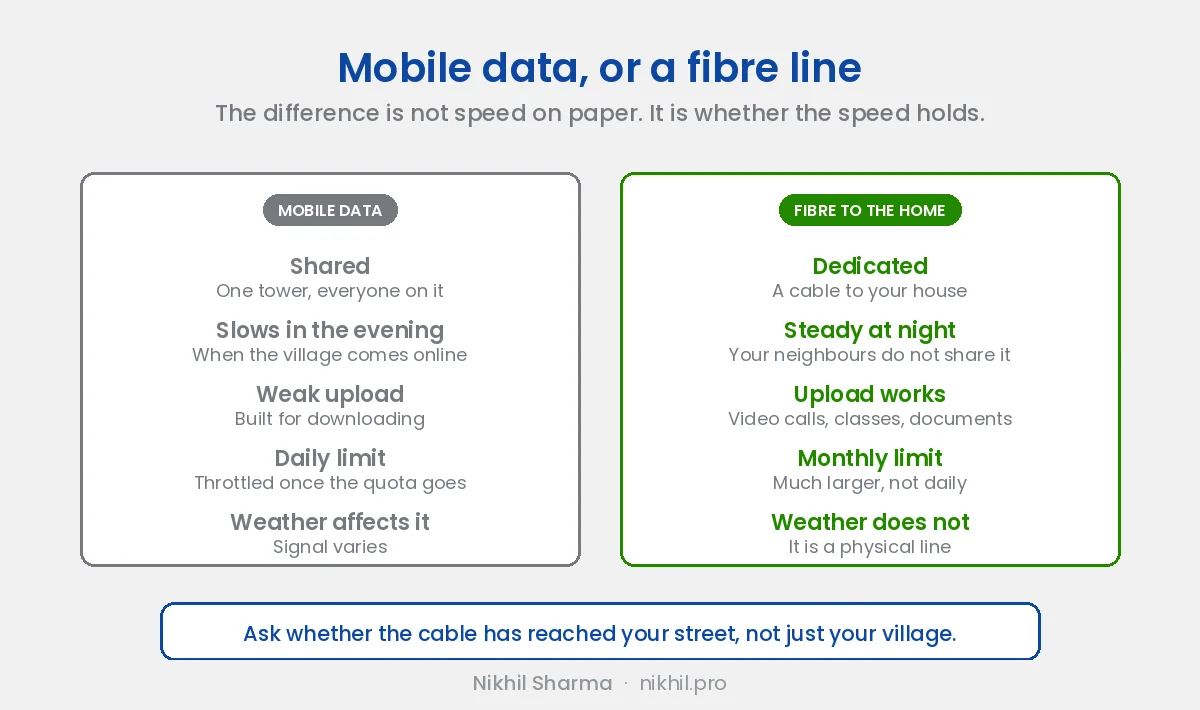 Mobile data against fibre to the home: a shared tower signal that slows in the evening and varies with weather, against a dedicated cable to the house with steady speed, consistent upload and no daily data limit