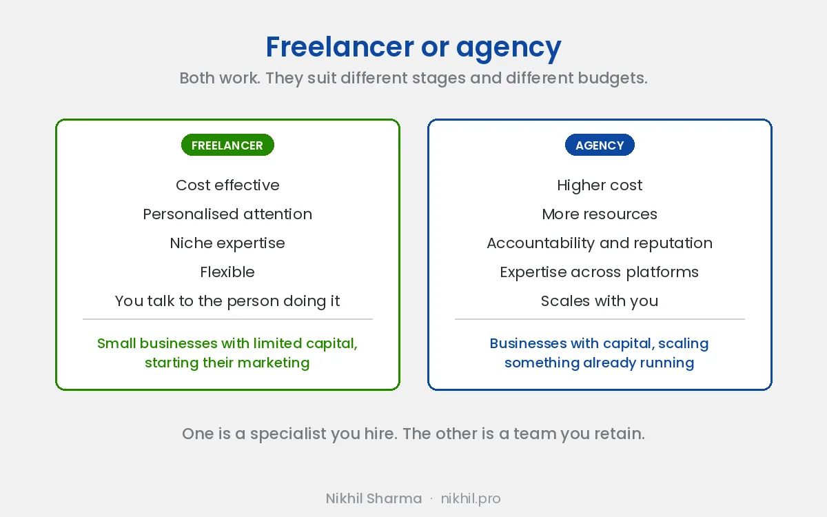 Freelancer against agency: cost effective, personalised attention, niche expertise and direct communication on one side, higher cost, more resources, accountability and multi-platform expertise on the other