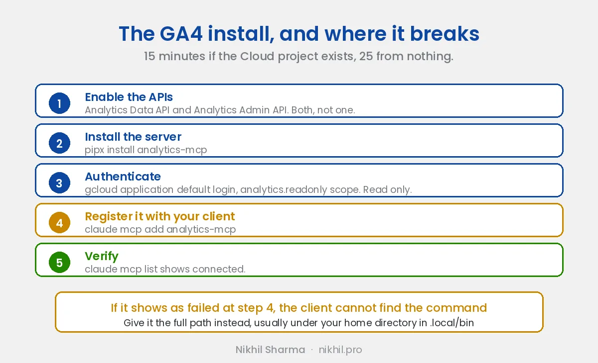 The five step GA4 MCP install: enable both the Analytics Data and Admin APIs, install the server with pipx, authenticate read only, register it with your client, then verify. If it fails at registration the client cannot find the command and needs the full path