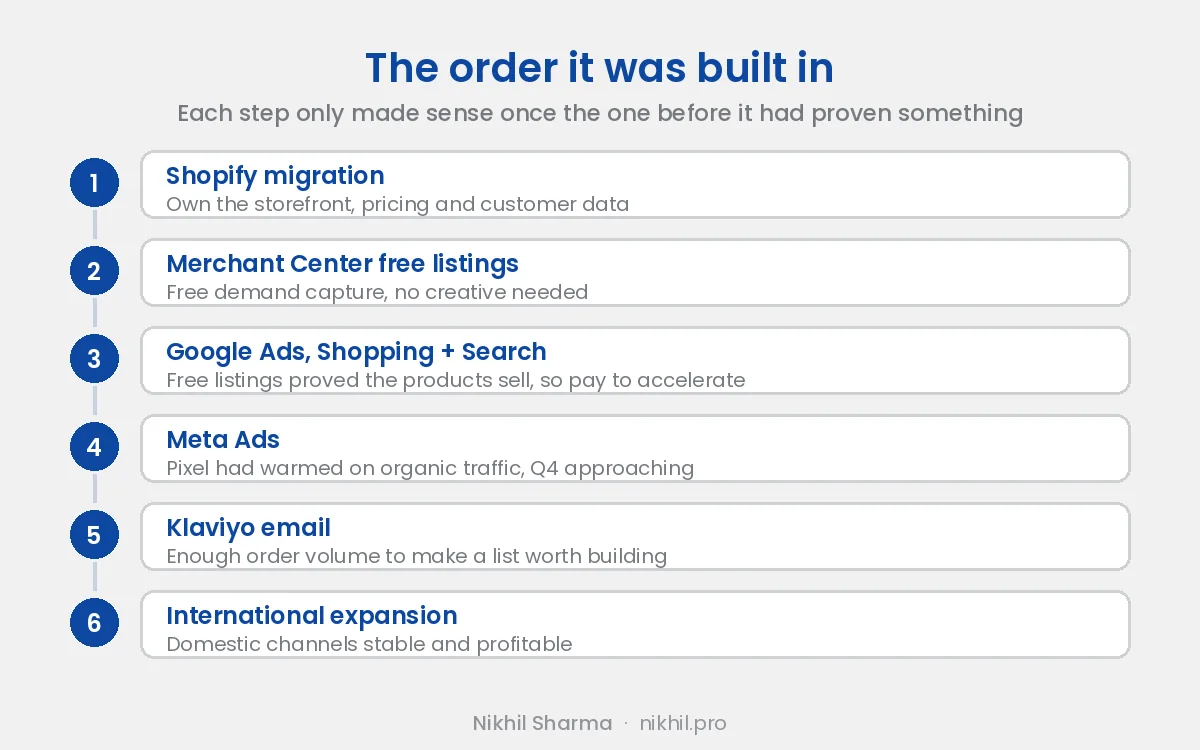 The order it was built in: Shopify migration, Merchant Center free listings, Google Ads Shopping and Search, Meta Ads, Klaviyo email, then international expansion